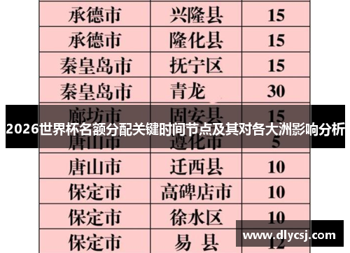 2026世界杯名额分配关键时间节点及其对各大洲影响分析